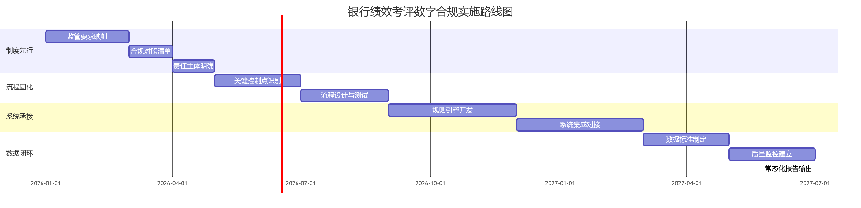 银行绩效考评数字合规实施路线图