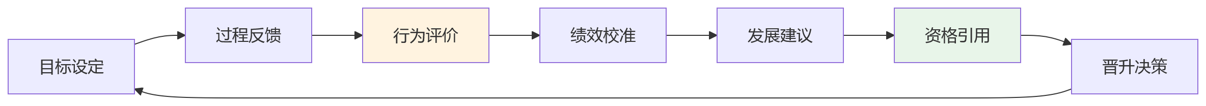 流程图 - 行为能级与任职资格统一核心问题清单 | HR数字化实战指南