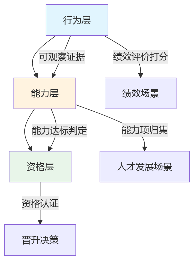 流程图 - 行为能级与任职资格统一核心问题清单 | HR数字化实战指南