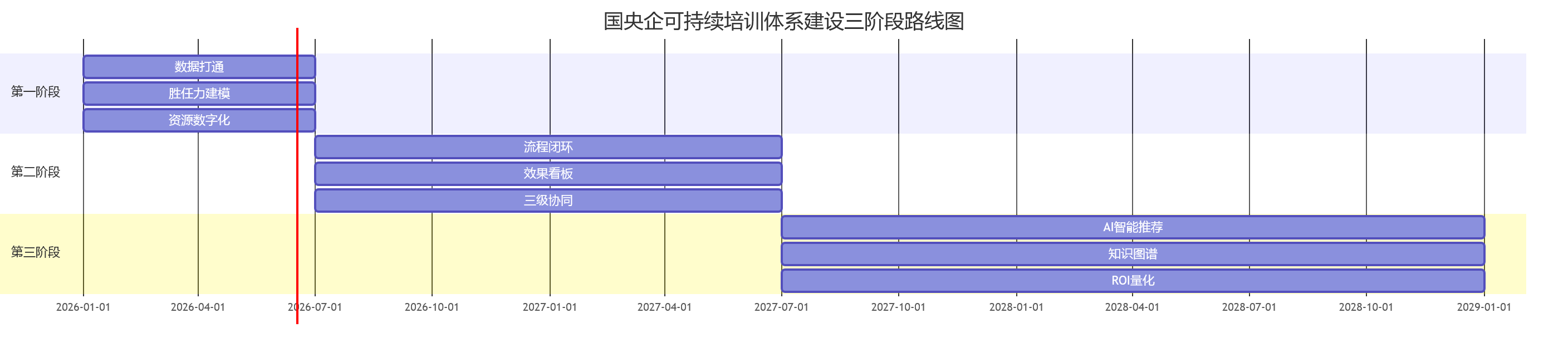国央企可持续培训体系建设三阶段路线图