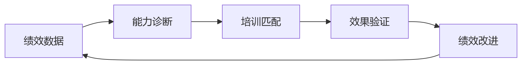 流程图 - 国央企绩效数字化如何建立可持续培训体系?10个核心问题清单