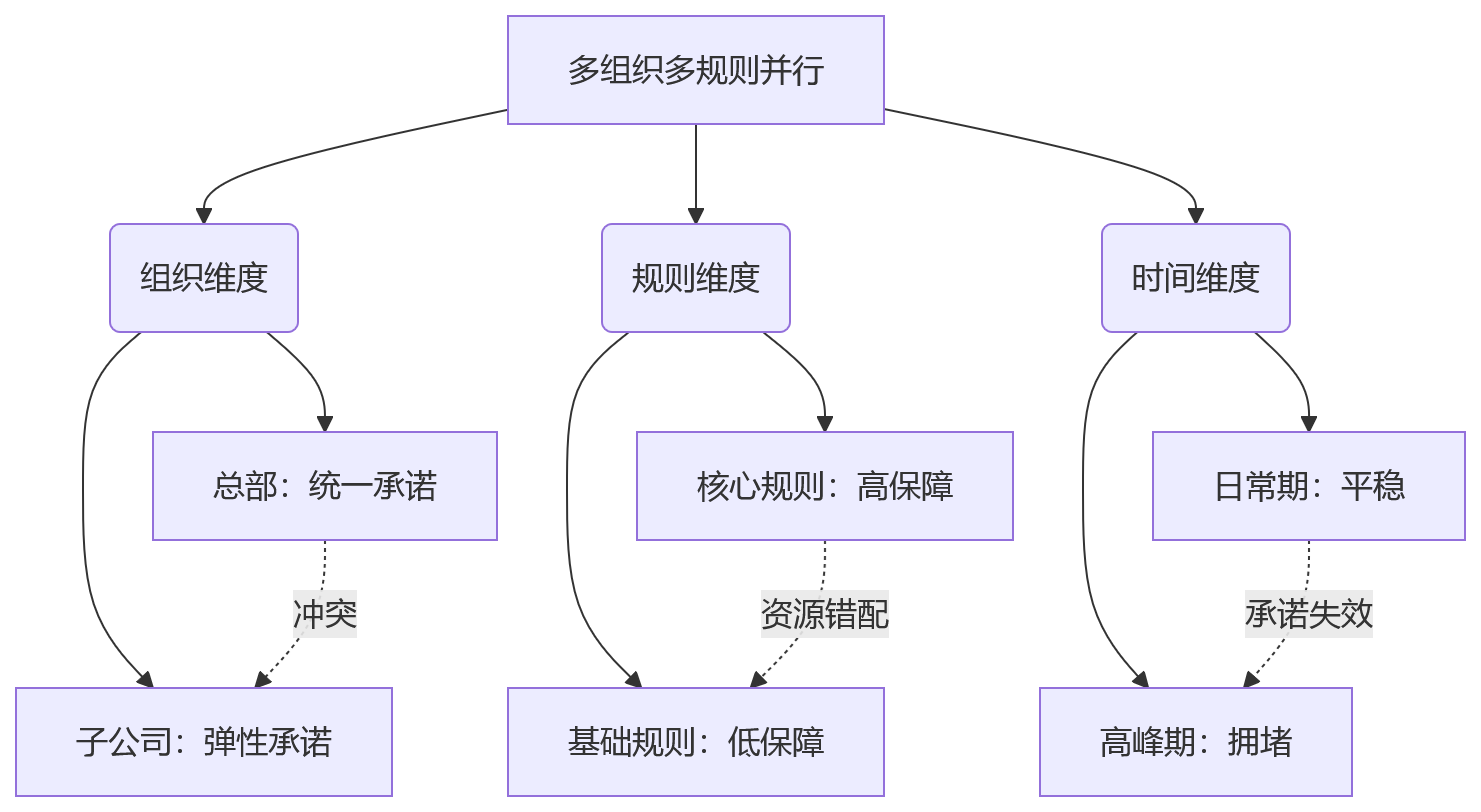 流程图 - 集团绩效系统SLA设计关键问题清单 | 多组织多规则场景解析