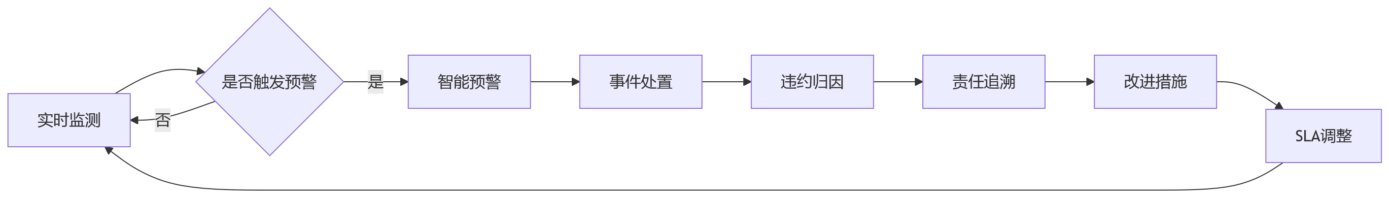 流程图 - 集团绩效系统SLA设计关键问题清单 | 多组织多规则场景解析