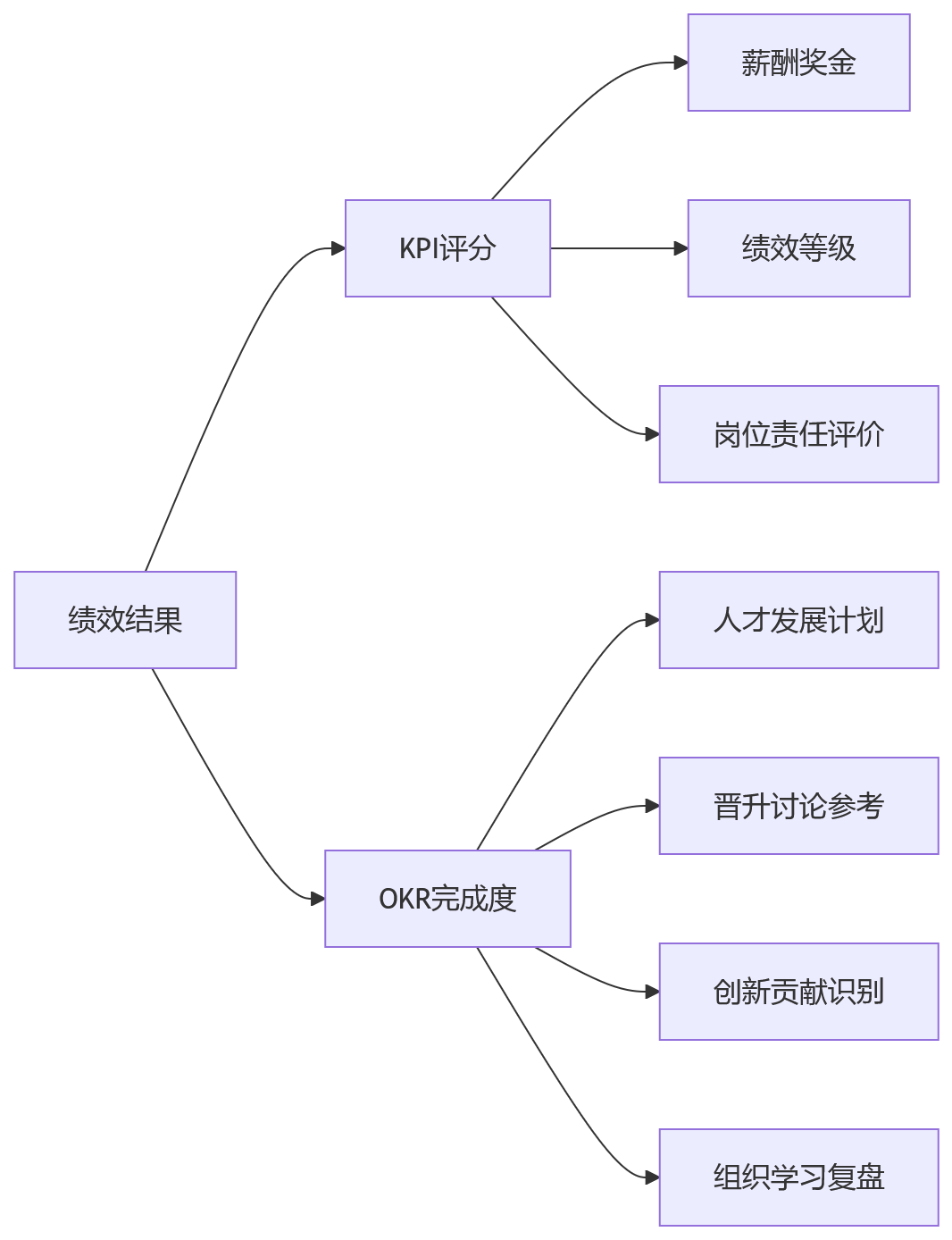 流程图 - 大型企业KPI与OKR并行管理关键问题清单
