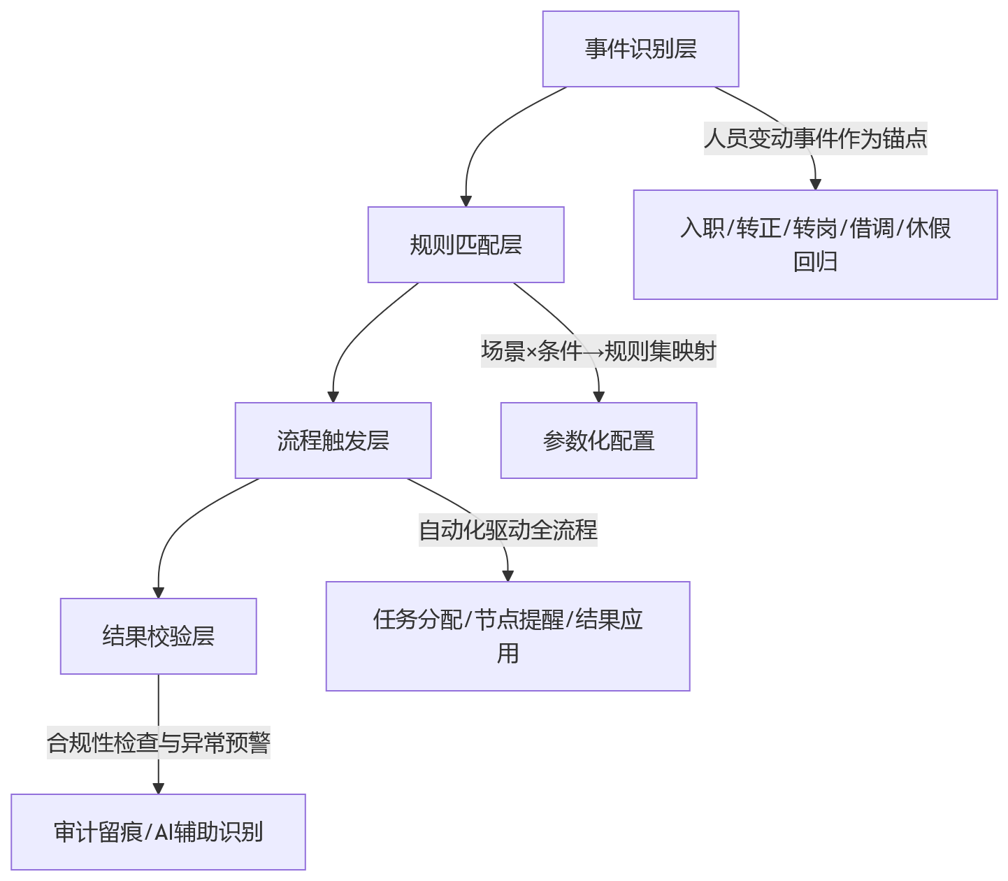 流程图 - 试用期、转岗等特殊绩效场景HR系统规则化管理问题清单