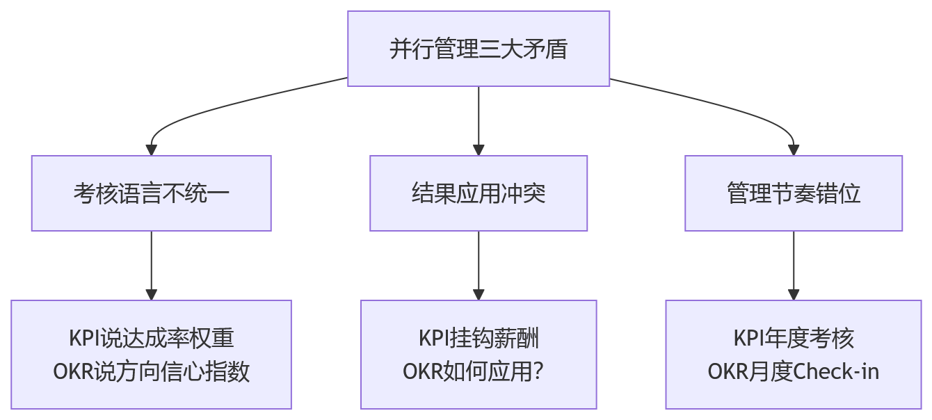流程图 - 大型企业KPI与OKR并行管理关键问题清单