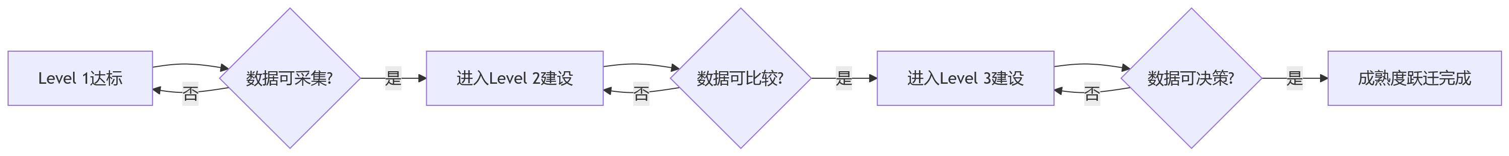 流程图 - 多法人绩效管理接口标准化十大关键问题清单