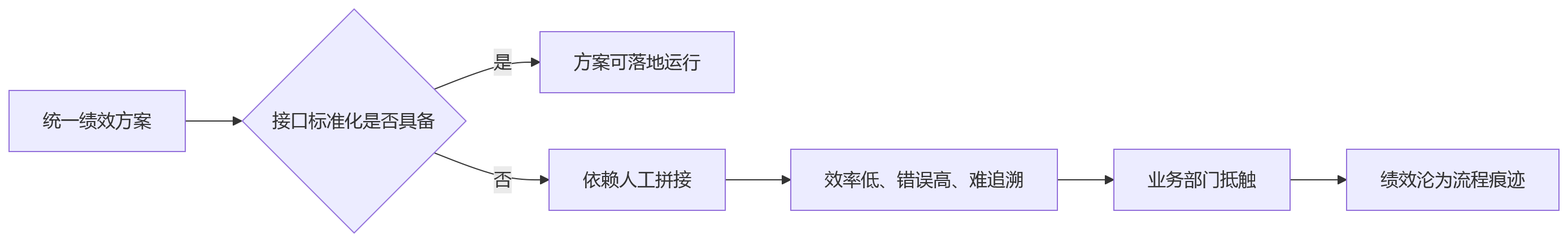 流程图 - 多法人绩效管理接口标准化十大关键问题清单