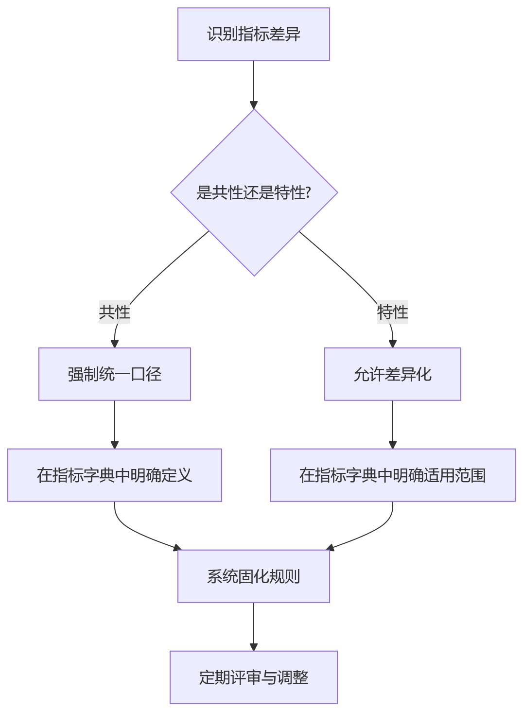 流程图 - 多法人绩效管理接口标准化十大关键问题清单
