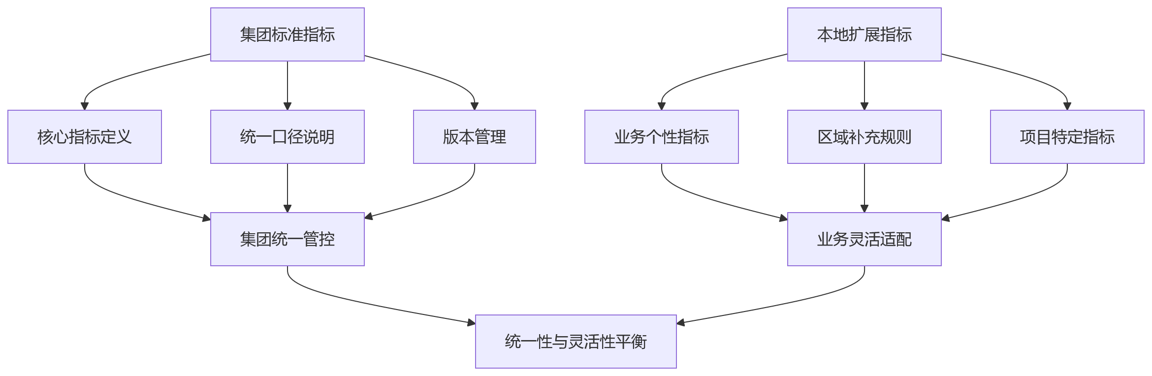 流程图 - 绩效系统选型数据标准统一能力评估关键问题清单