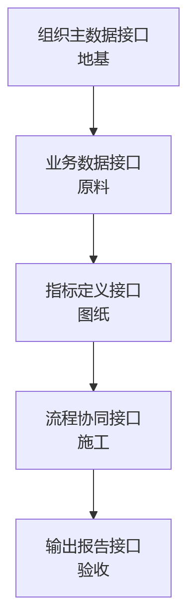 流程图 - 多法人绩效管理接口标准化十大关键问题清单