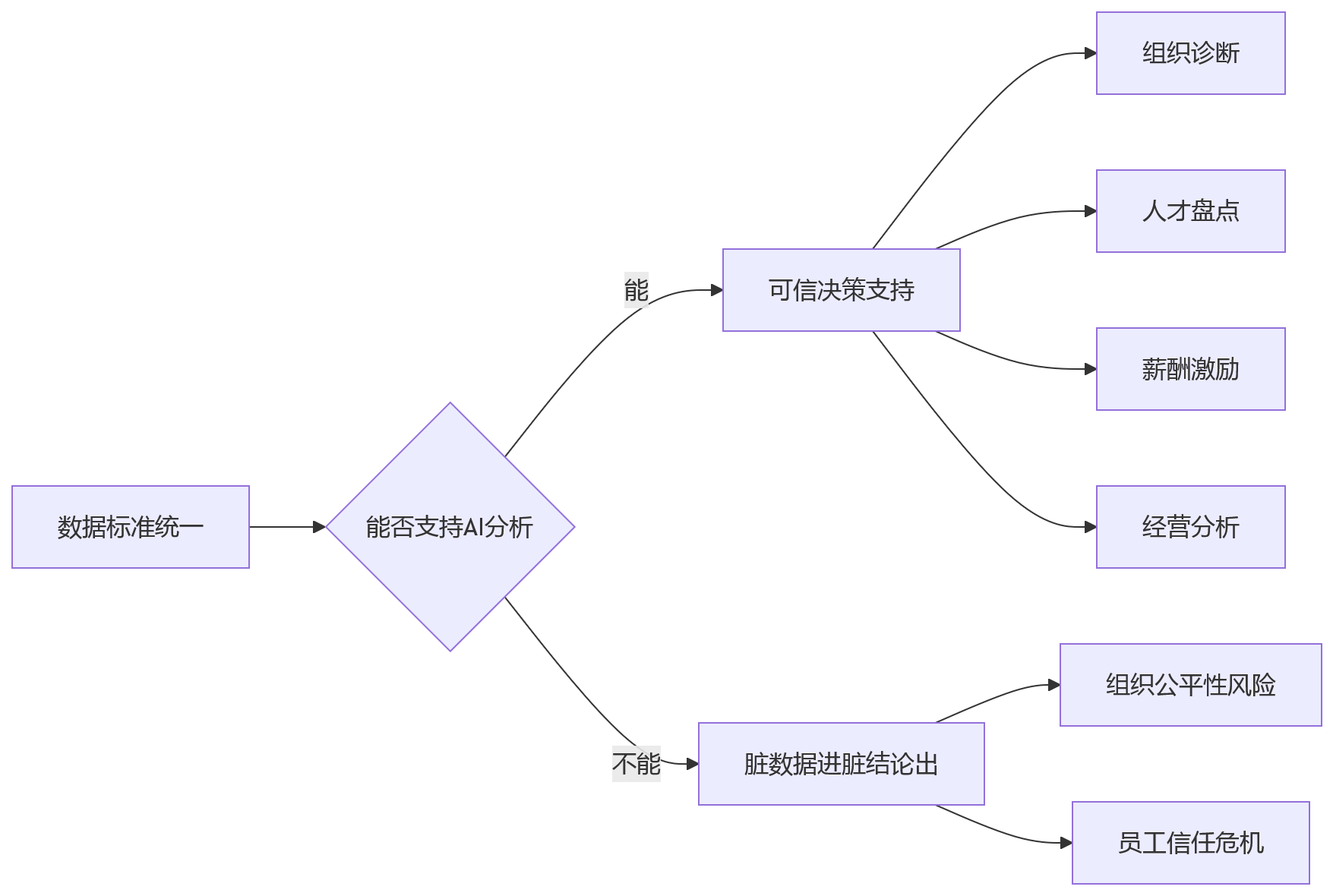 流程图 - 绩效系统选型数据标准统一能力评估关键问题清单