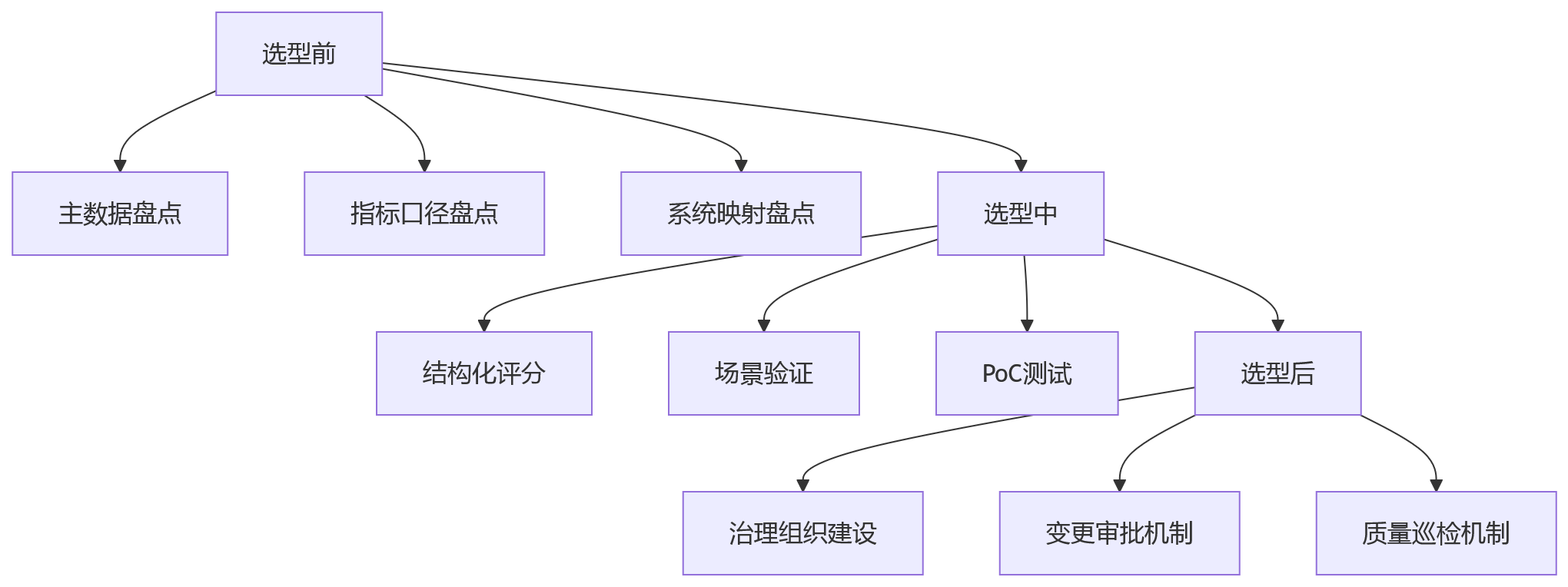 流程图 - 绩效系统选型数据标准统一能力评估关键问题清单