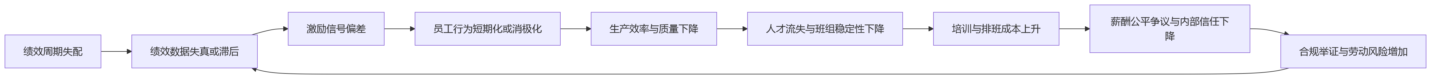 流程图 - 工厂绩效周期设置不合理,会拖累哪些管理目标?