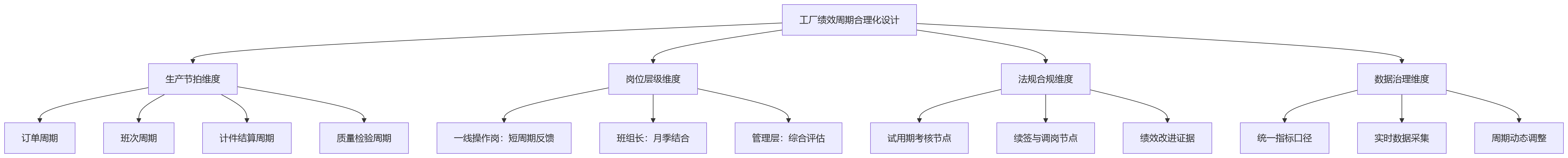 流程图 - 工厂绩效周期设置不合理,会拖累哪些管理目标?