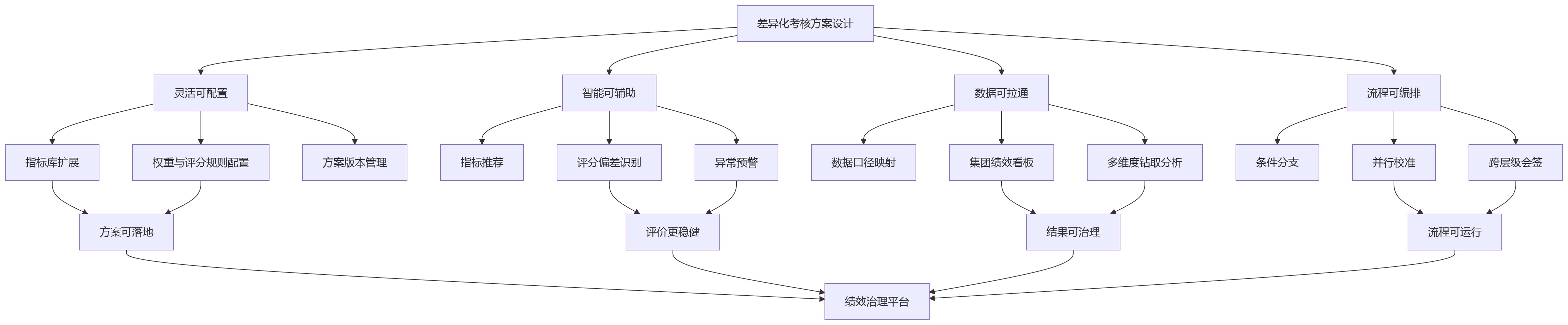 流程图 - 2026年差异化考核趋势:多子公司绩效管理为何更考验系统适配?