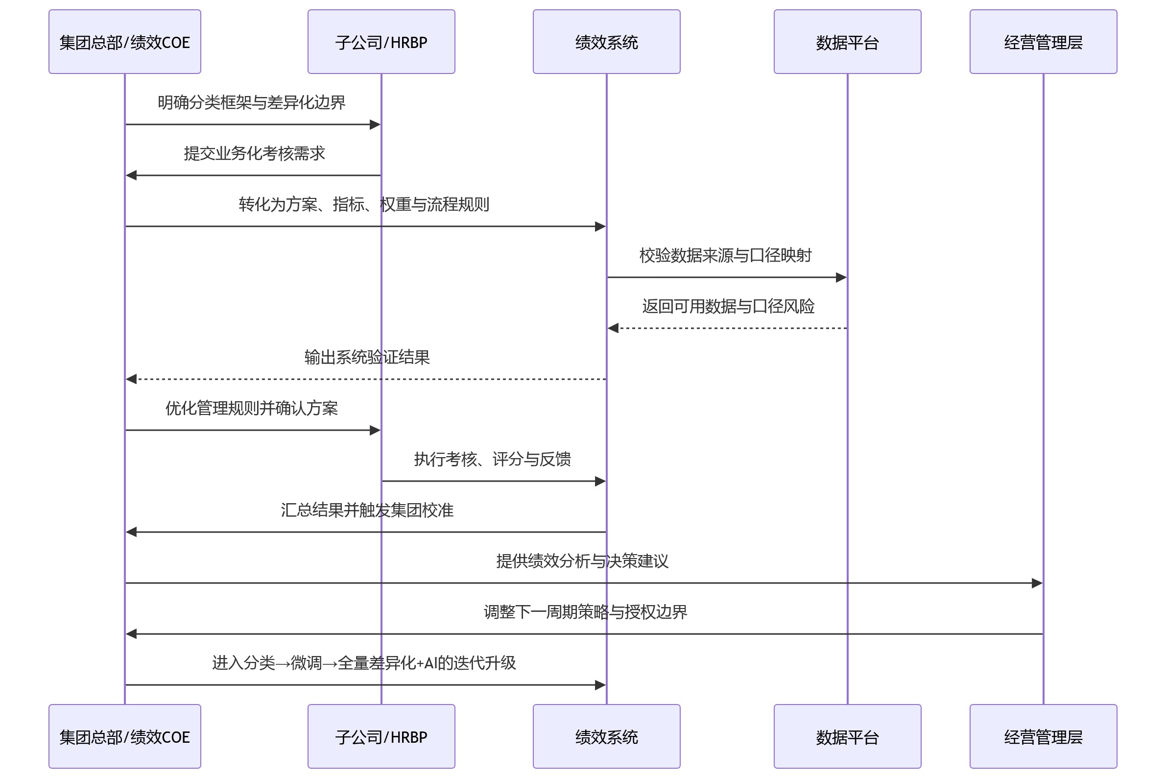 时序图 - 2026年差异化考核趋势:多子公司绩效管理为何更考验系统适配?