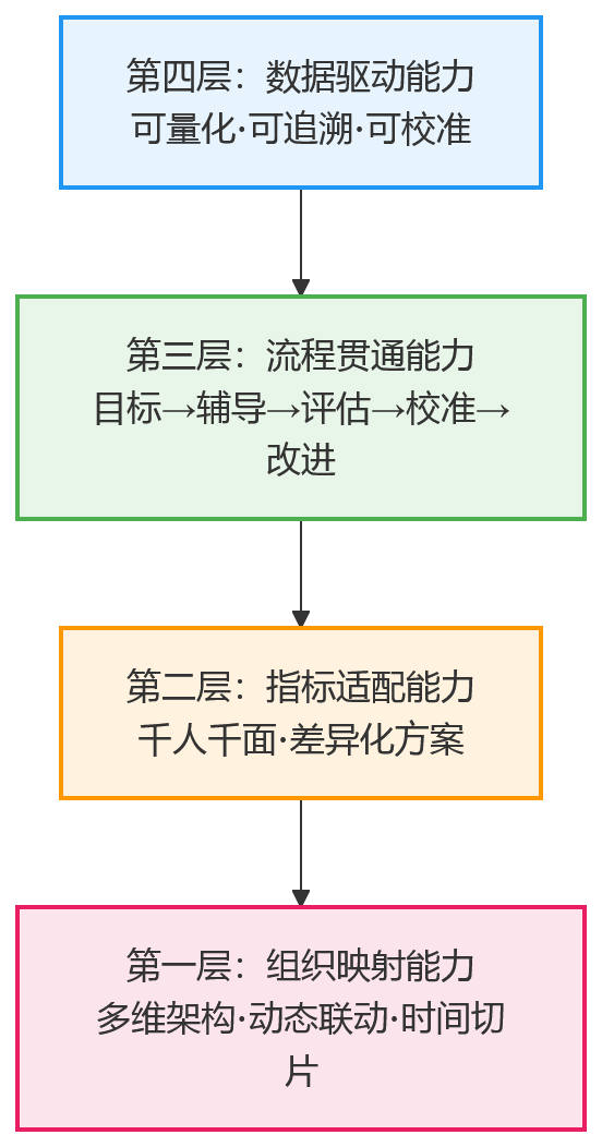 流程图 - 大型制造集团绩效考核为何越来越难?HR系统如何应对组织复杂度上升