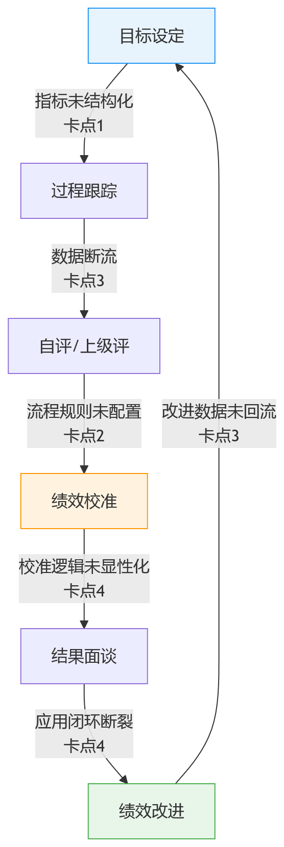 流程图 - 绩效自动化落地为何卡住?绩效管理长期依赖手工处理的关键环节拆解