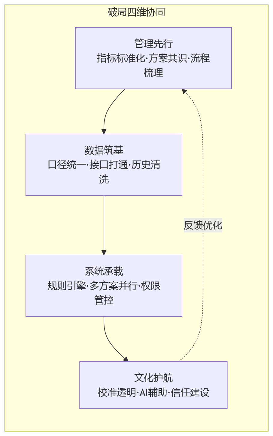 流程图 - 绩效自动化落地为何卡住?绩效管理长期依赖手工处理的关键环节拆解