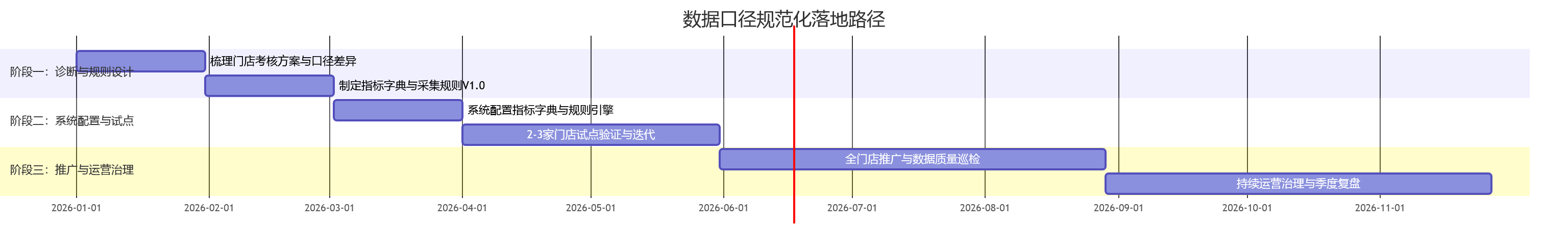 数据口径规范化落地路径
