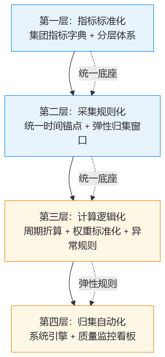 流程图 - 连锁门店考核周期不同，数据口径如何规范？