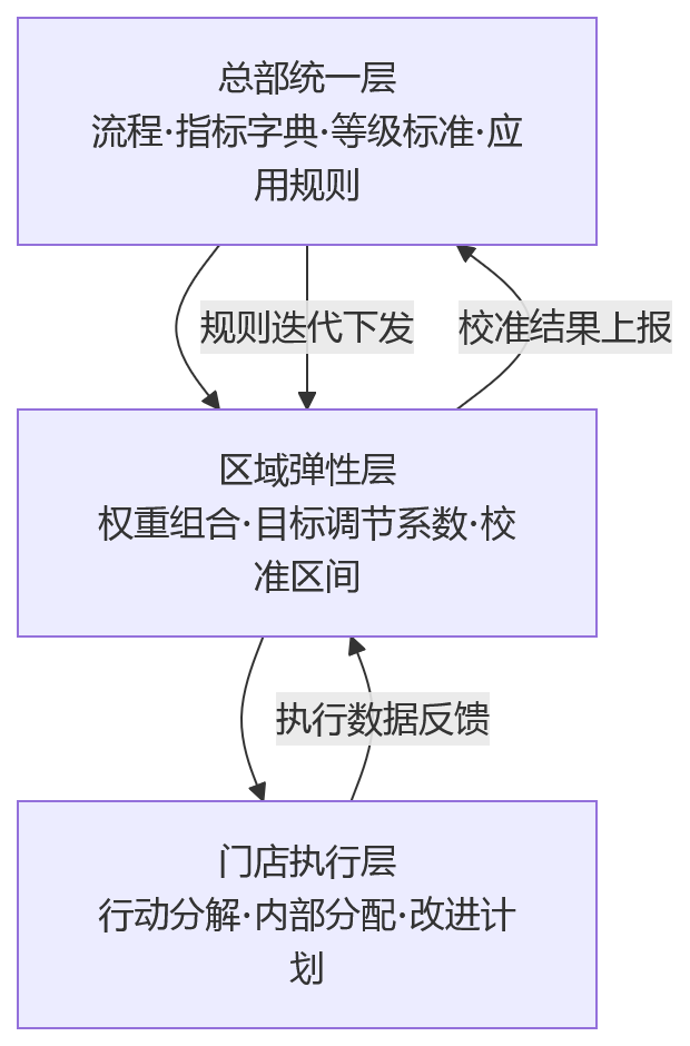流程图 - 连锁企业门店绩效管理中,如何统一规则并兼顾区域差异?