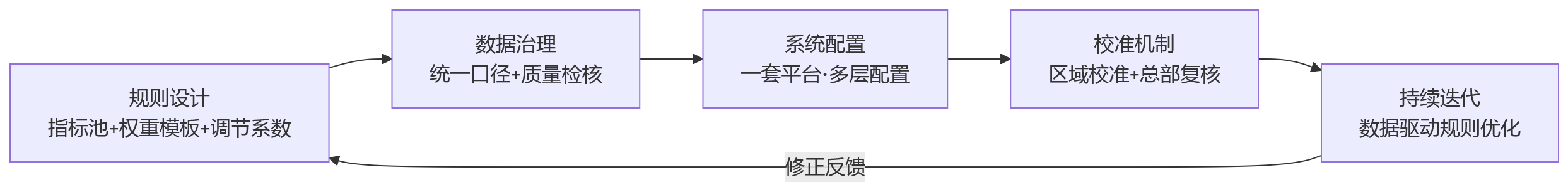流程图 - 连锁企业门店绩效管理中,如何统一规则并兼顾区域差异?