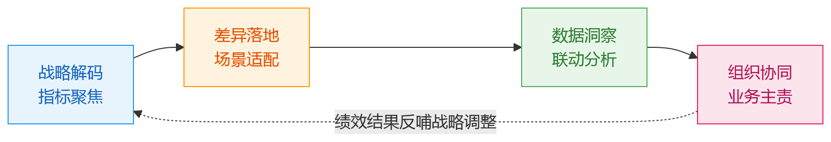 流程图 - 2026年制造业绩效管理的5个误区:战略为何总是悬浮?