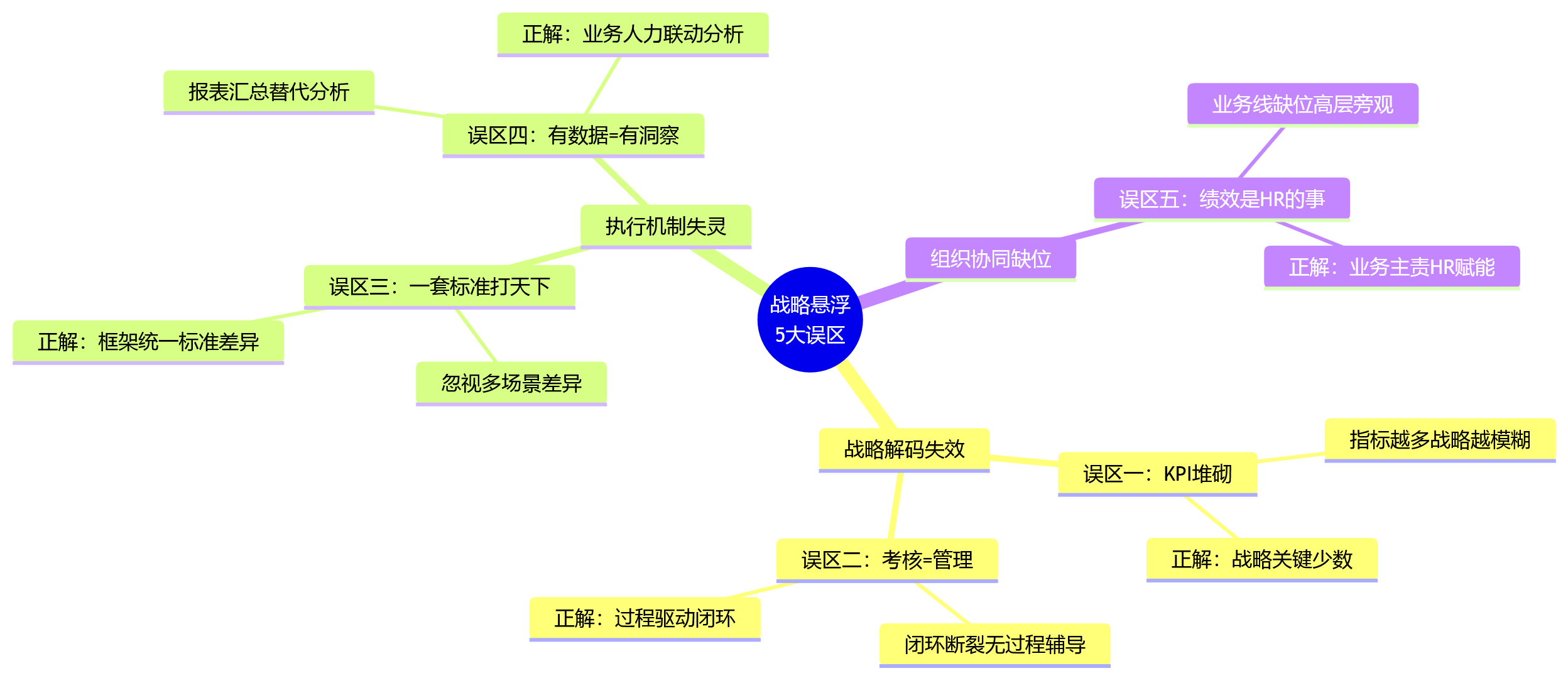 思维导图 - 2026年制造业绩效管理的5个误区:战略为何总是悬浮?