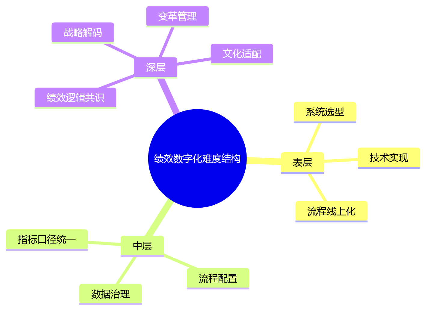 思维导图 - 大型组织做绩效数字化,先难在哪一环?