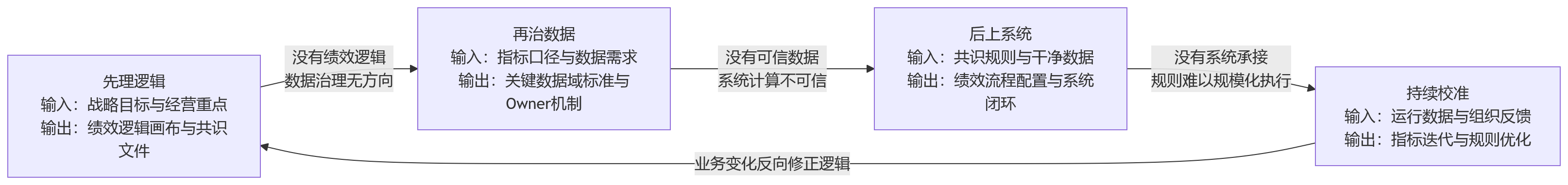流程图 - 大型组织做绩效数字化,先难在哪一环?
