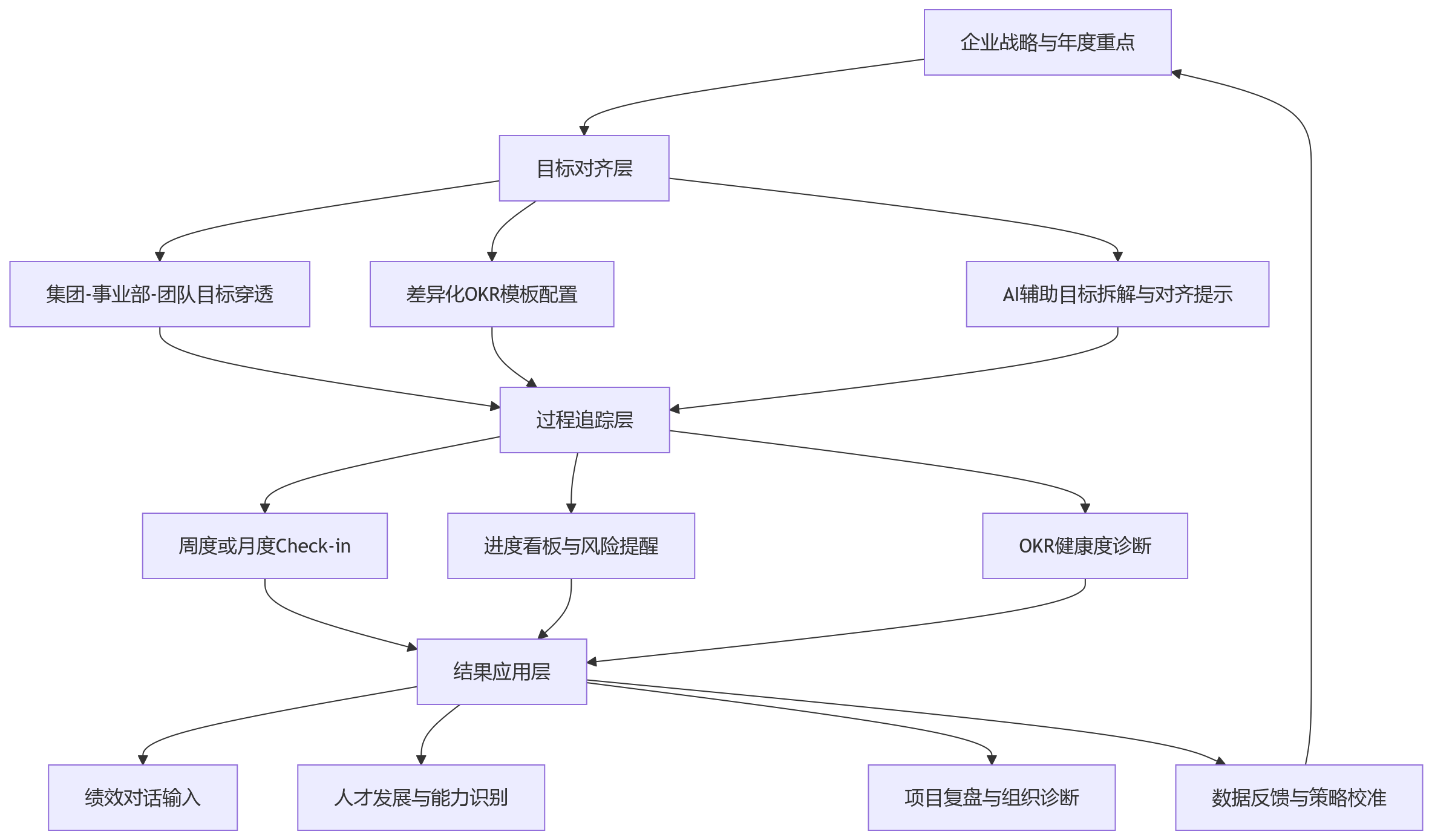 流程图 - OKR适合哪些组织场景?HR系统如何支撑中大型企业差异化落地