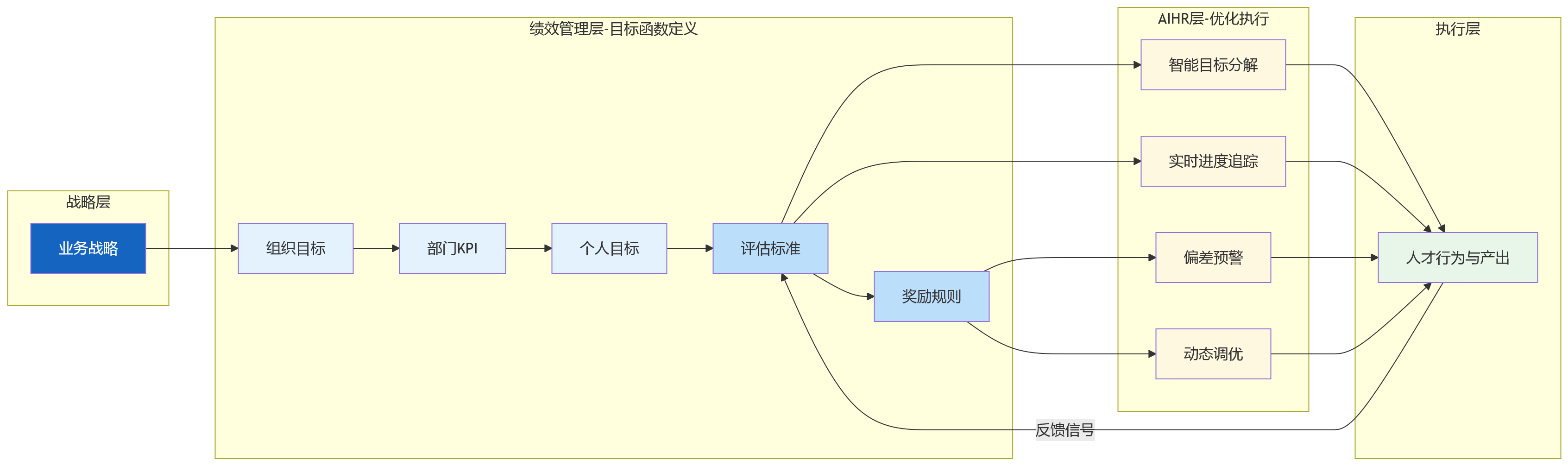 流程图 - 科技企业推进AI+HR应用前,为什么要先夯实绩效管理基础能力?
