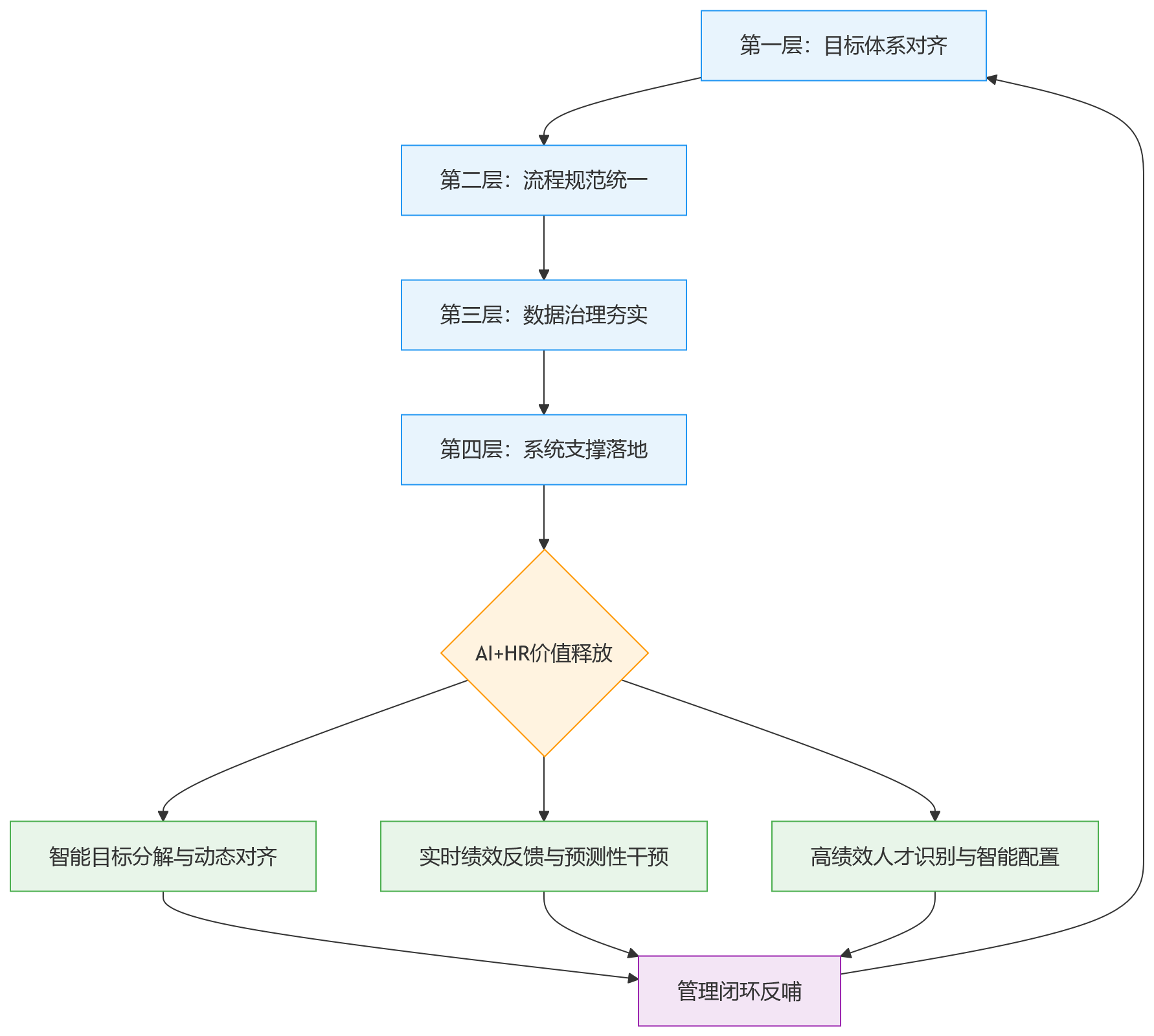 流程图 - 科技企业推进AI+HR应用前,为什么要先夯实绩效管理基础能力?