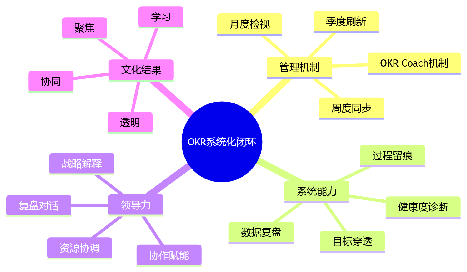 思维导图 - OKR适合哪些组织场景?HR系统如何支撑中大型企业差异化落地