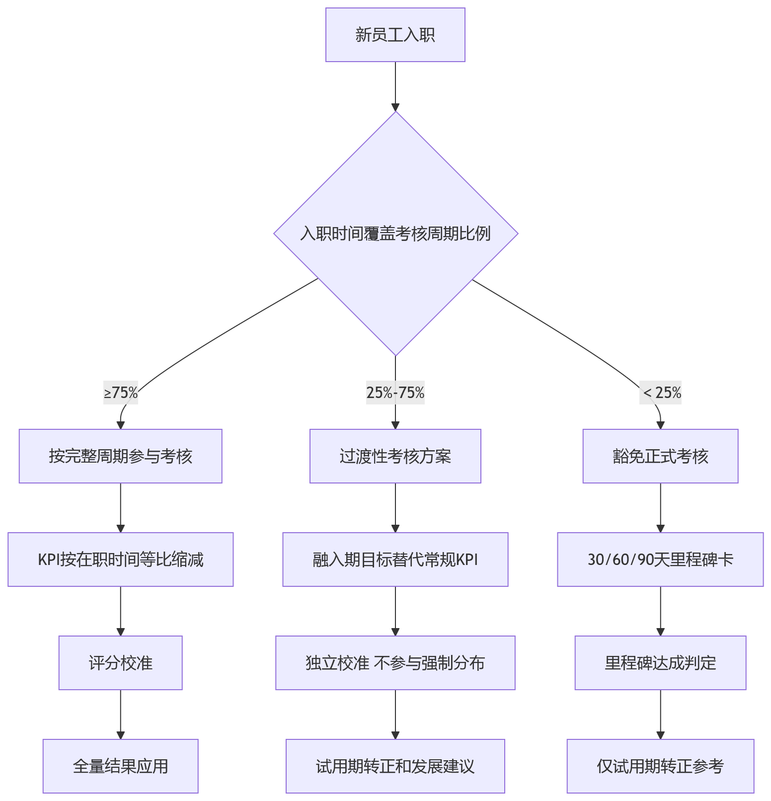 流程图 - 新员工入职不满考核周期，绩效规则应如何设置更合理？