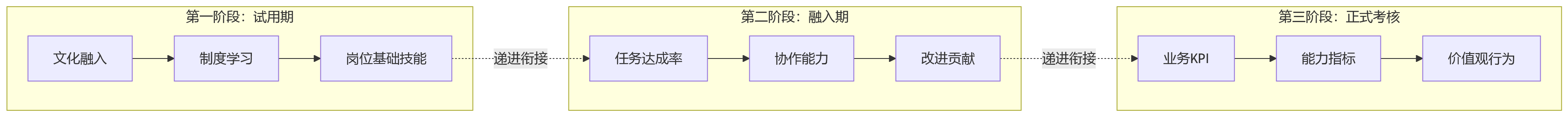 流程图 - 新员工入职不满考核周期，绩效规则应如何设置更合理？