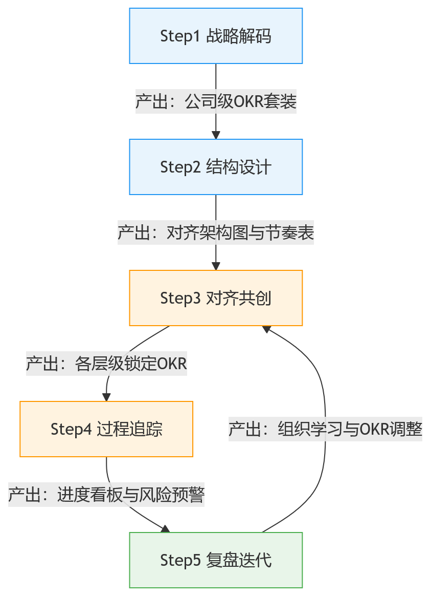 流程图 - OKR落地难点怎么破?集团企业目标层层对齐的实施路径
