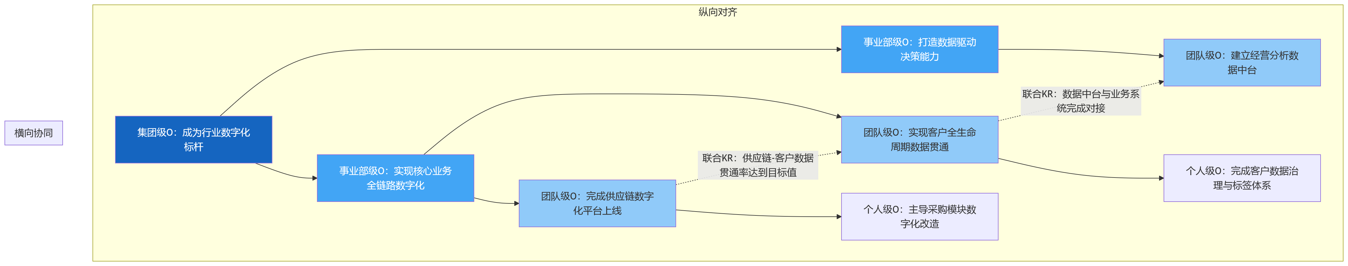 流程图 - OKR落地难点怎么破?集团企业目标层层对齐的实施路径