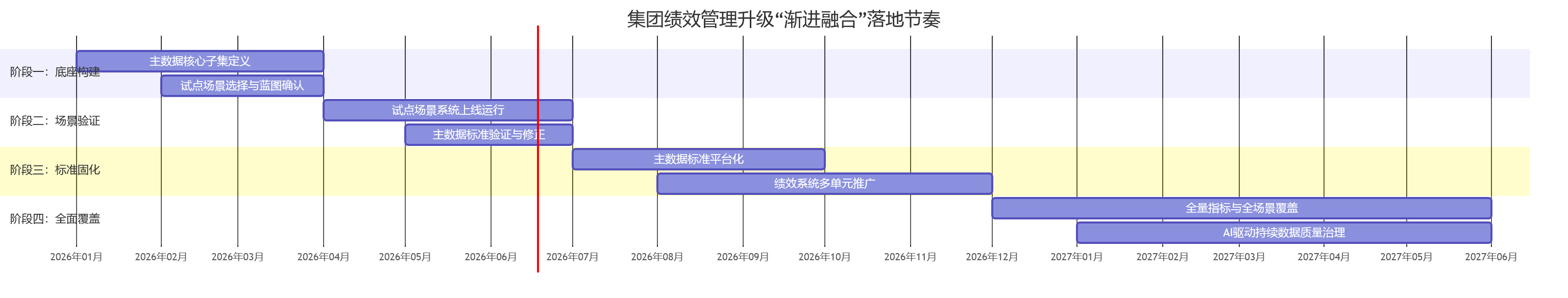 集团绩效管理升级“渐进融合”落地节奏