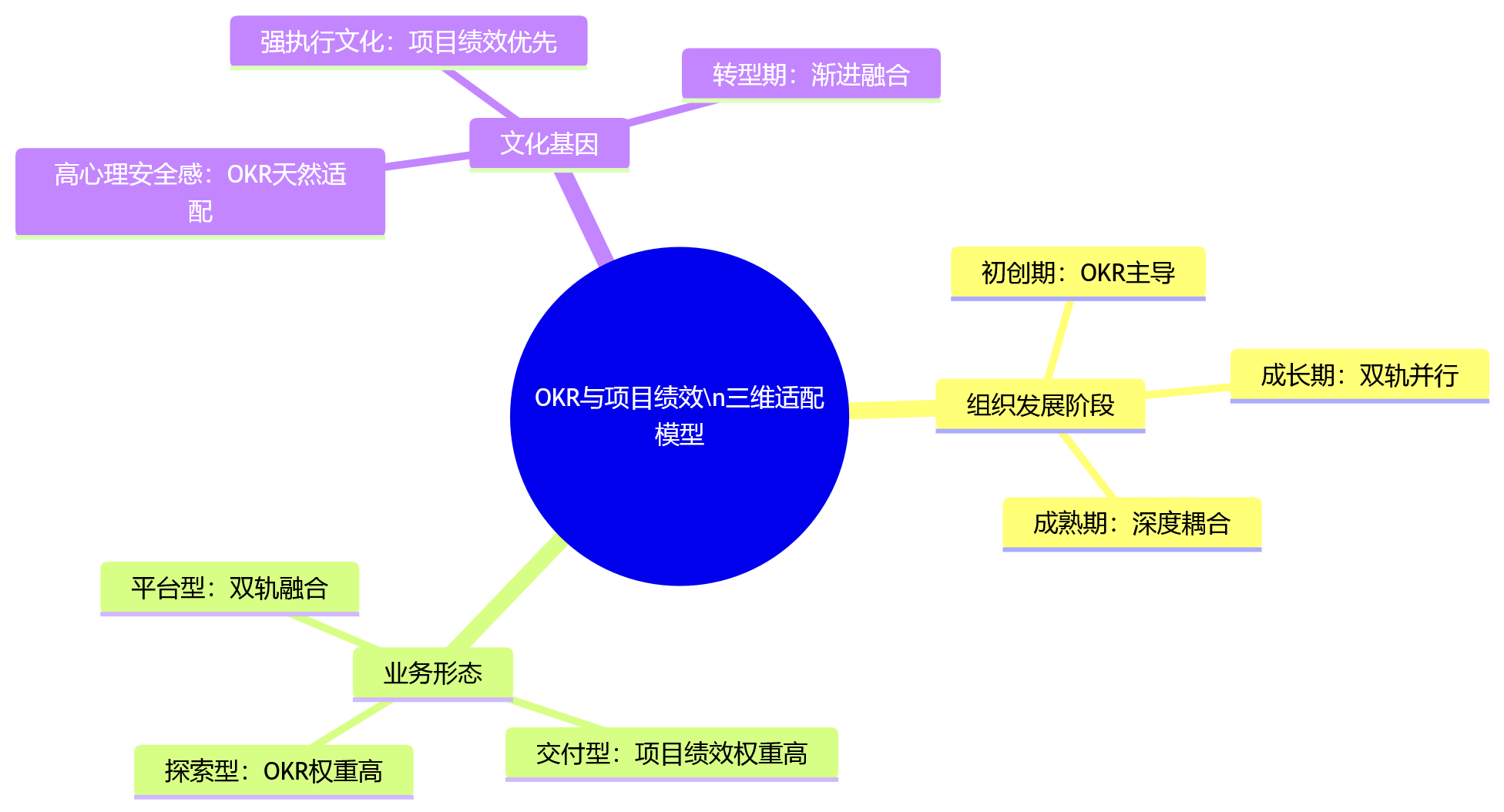 思维导图 - 2026年科技企业HR系统选型:OKR与项目绩效管理如何匹配组织发展需求