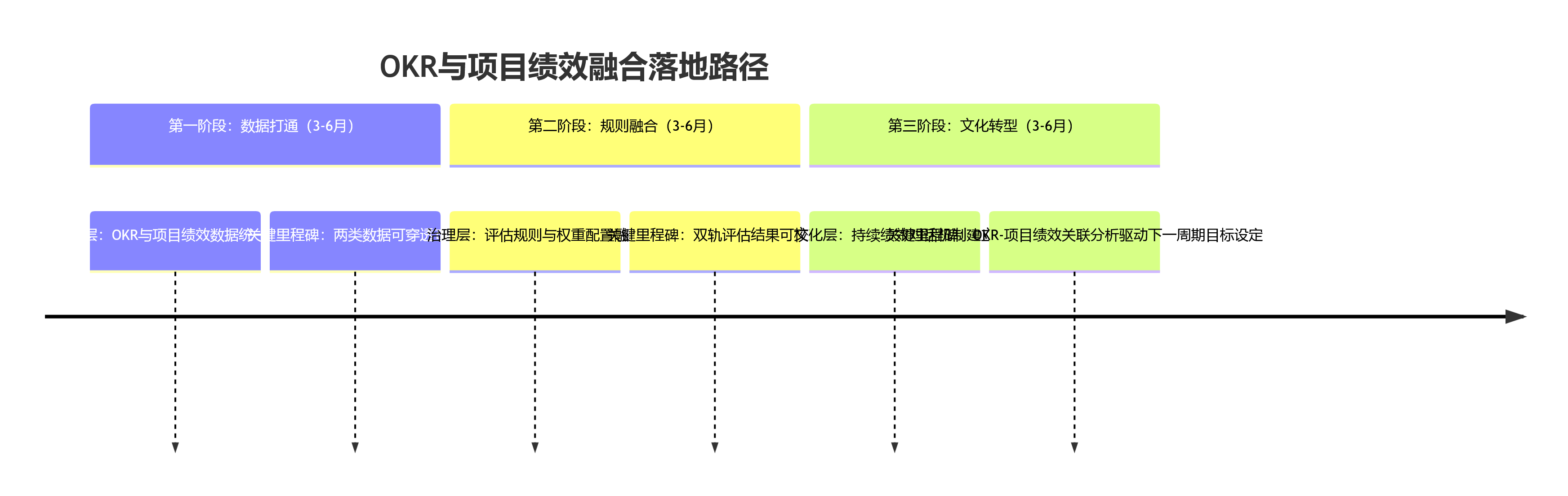 OKR与项目绩效融合落地路径