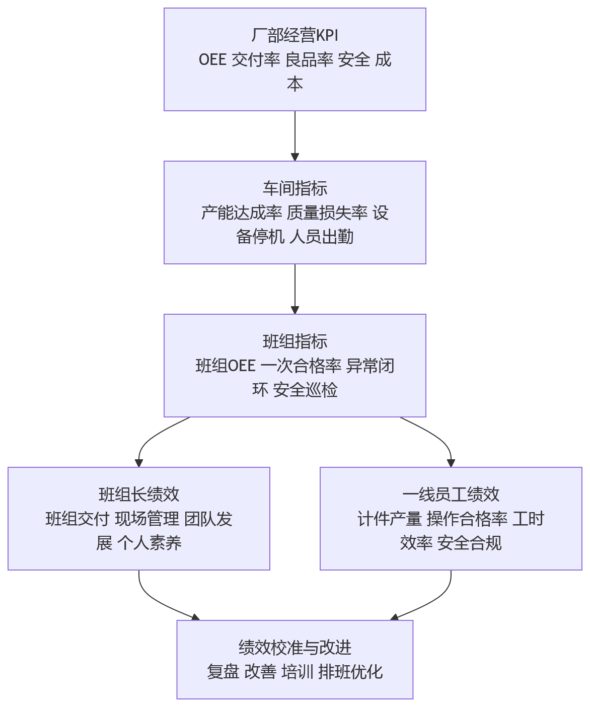 流程图 - 制造业绩效分层:从一线到班组长如何配置?