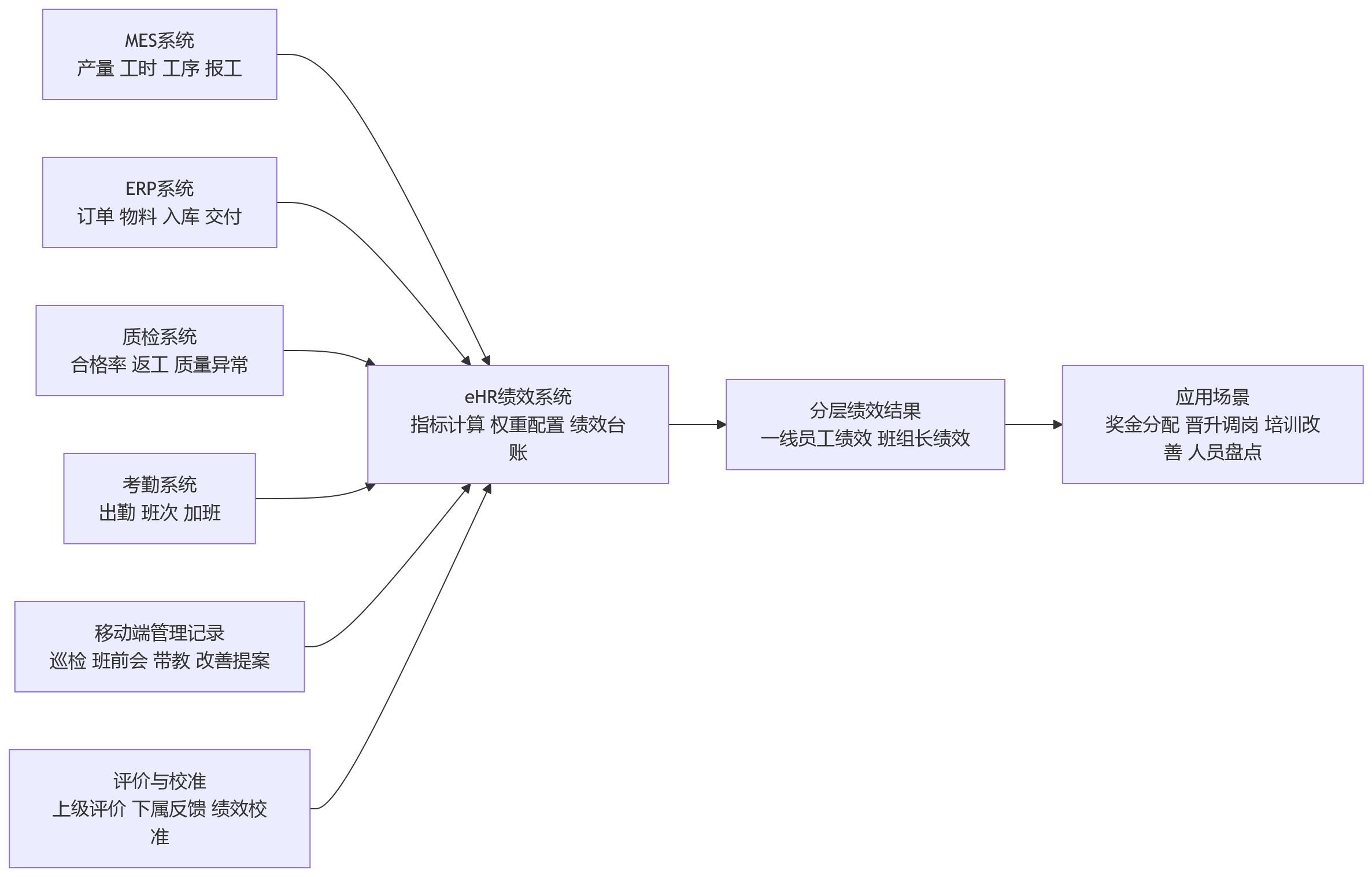 流程图 - 制造业绩效分层:从一线到班组长如何配置?