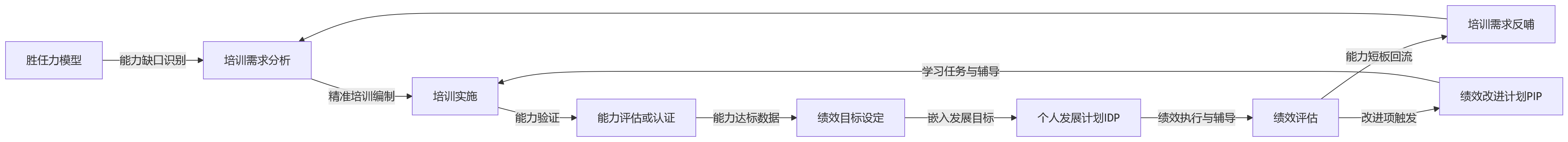 流程图 - 从培训绩效贯通看大型组织的人力资源管理系统应优先打通哪些关键流程?