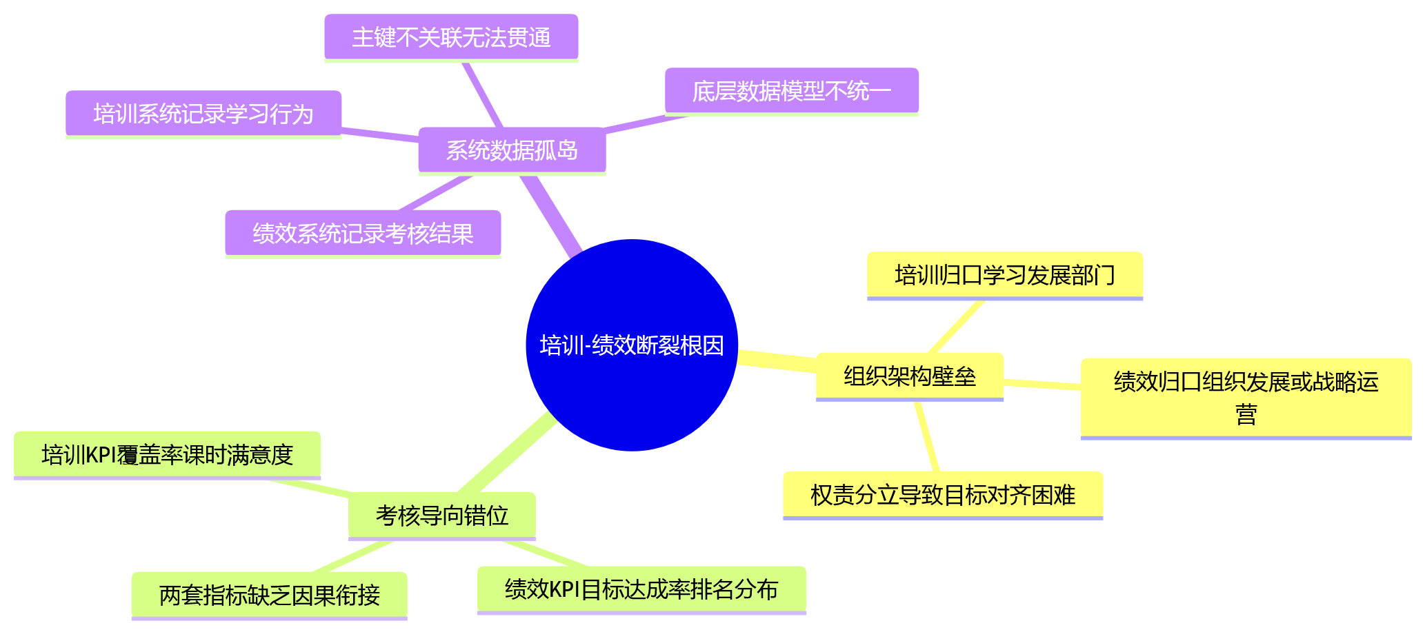 思维导图 - 从培训绩效贯通看大型组织的人力资源管理系统应优先打通哪些关键流程?