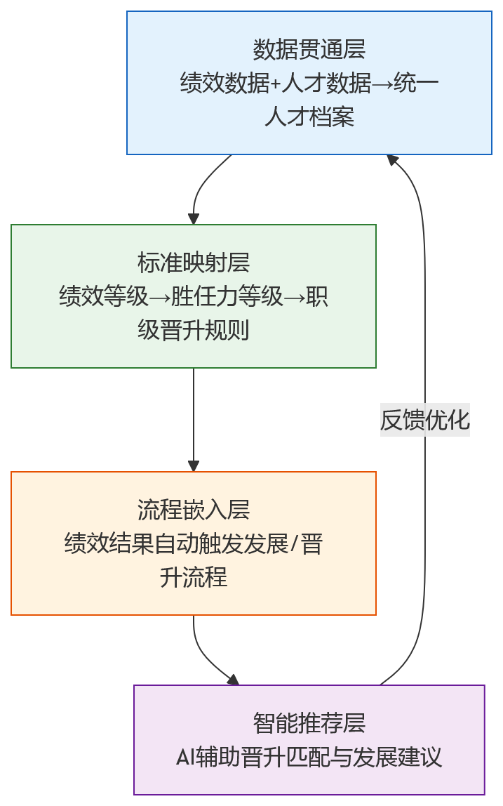 流程图 - HR系统如何支撑绩效结果在晋升发展中的应用?