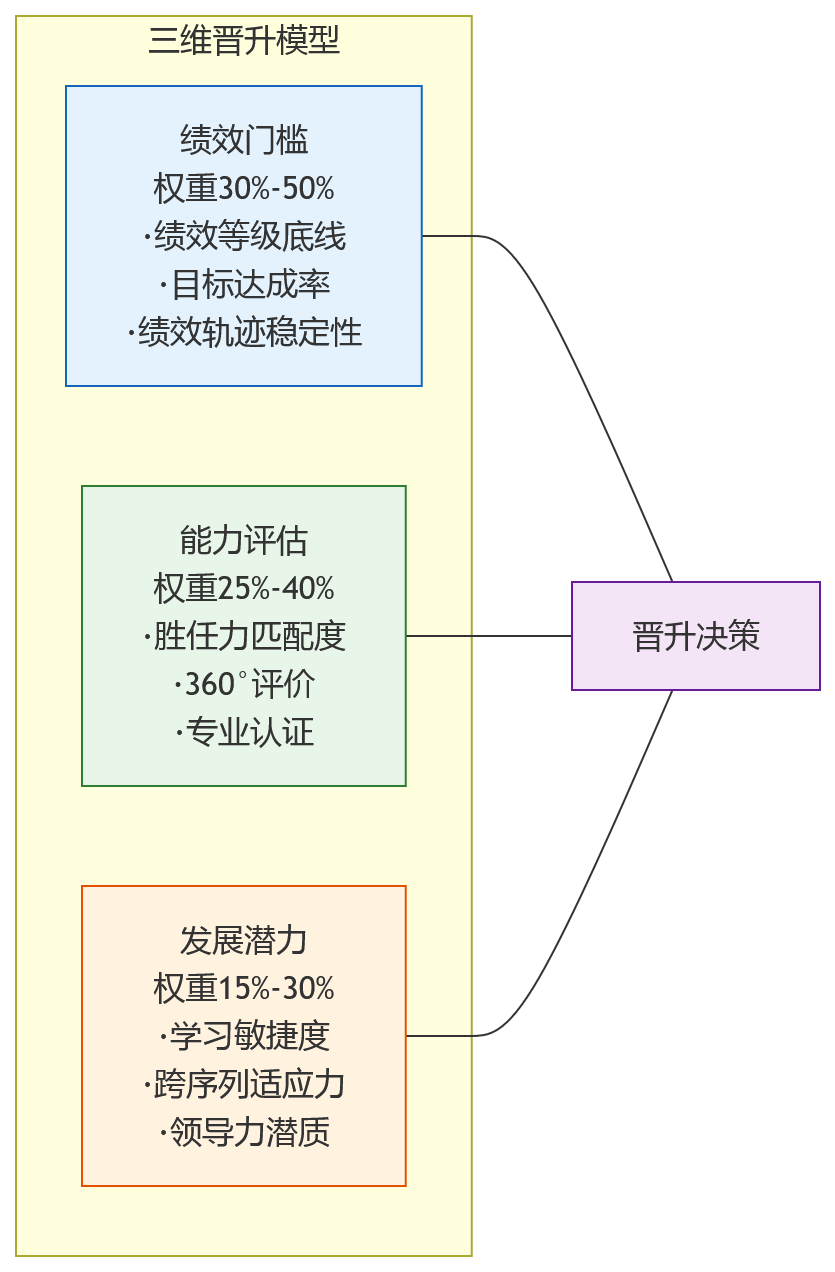 流程图 - HR系统如何支撑绩效结果在晋升发展中的应用?