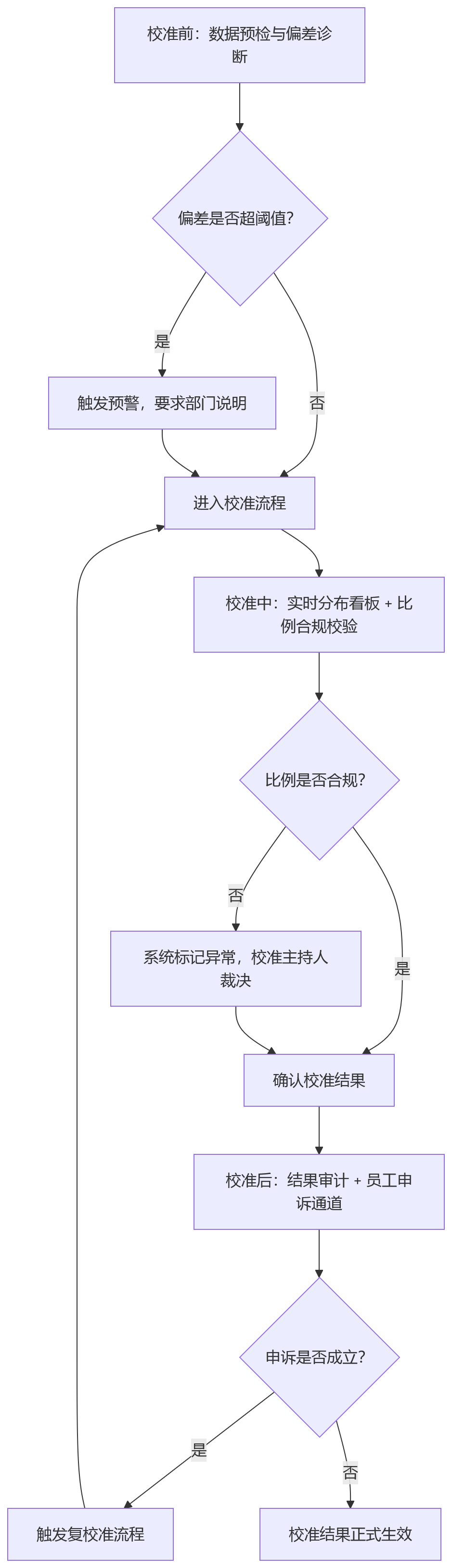 流程图 - 全行绩效校准中,HR系统如何兼顾公正性与组织管控?